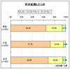 未婚20代男女の3割近く「結婚しなくていもいい」……結婚観に関する調査