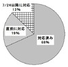 地デジ移行「9割超」は絵に描いた餅？「すでに対応済み」は68％……ネットプライスが直前緊急調査