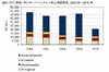 国内HPC市場、2010年は前年比成長率マイナス48.5％の大幅な減少…IDC調べ