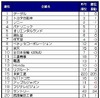 「転職人気企業ランキング2011」、グーグルが昨年に続き1位に……DODA調べ