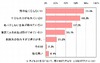 夏の暑さで母親が不安なのは「熱中症」、対策は約95%が「水分補給」