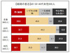 未婚女性の恋愛調査……20代、30代の6割が「交際相手いない」