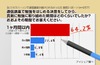 通信講座、「1か月以内に挫折」が6割以上……10人に1人は「決意のみで終わった」