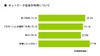 ネット広告「不適切サイト対策」はまだまだ、未実施企業がほぼ半数……MMD研調べ