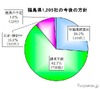 福島県の被害甚大地域、7割超の企業「継続見通し立たず」