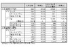 国内PC出荷実績、4～6月はプラス、6月単月はマイナス……JEITA調べ