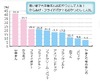 「中華まん」「からあげ」に続くコンビニ人気調理品は?