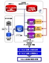 凸版印刷と日本IBM、環境省「うちエコ診断」の検証事業を共同実施…HEMSを使い省エネ支援