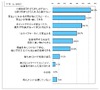 電子マネー（ポストペイ）の重視点、トップは利用できる場所の多さ