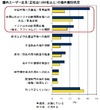 国内ユーザー企業、中国はじめ「新興国への進出」を成長戦略化……IDC調べ