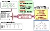 富士通、ネットワークコストを最小化する自動設計技術を開発……電力20%削減も可能
