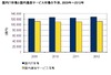 国内IT市場は2012年に回復基調へ……IDC予測