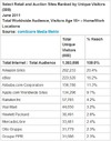 6月のAmazon、世界のネットユーザーの20%が訪問