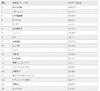 「Webサイト価値ランキング2011」、前年4位の全日空が1位に