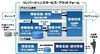 富士通、ビッグデータ利活用のための「コンバージェンスサービス・プラットフォーム」開発