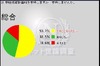 野田佳彦新首相「支持する」13.9％、「支持しない」32.5％の厳しい結果……ニコ動ネット世論調査