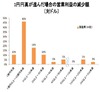 円高が産業に与える影響……現行レートで半年続くと32％の企業が深刻な減益