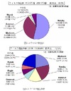 銀行口座を狙う「SpyEye」発生…8月のウイルス・不正アクセス状況［IPA］