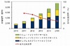 国内プライベートクラウド市場、2015年まで年間平均成長率は41.7%……IDC予測