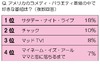 「もっとも面白い米国のバラエティ番組は？」……在米経験のある日本人にアンケート