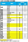 UQ WiMAX、新たに国内11空港で利用可能に