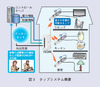 【テクニカルレポート】スマートコミュニティ実現に向けた技術開発の取り組み（後編）……NTT技術ジャーナル