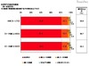 子どもを難関校へ進学させたい母親の5割がDHA入り食材を購入