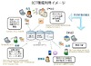東大×日本マイクロソフト×レノボ、「21世紀型スキル」を持つ子供育成の実証研究を開始