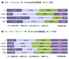 スマホユーザー、約2割が「iPhone 4Sを購入」する意向……MMD研調べ