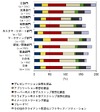 クライアント仮想化、2011年の国内導入率は10.7%…IDC調べ