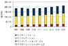 2011年の国内UC／コラボレーション市場規模、前年比0.8％増に上方修正……IDC Japan予測