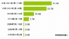 スマホユーザーの7割以上、「今年になってスマホ購入」……興味があるのは「WiMAX等搭載スマホ」