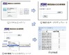 KDDI研、ネットの「有害情報」を自動識別するシステムを開発…「見た目」「内容」を高精度に分析