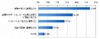 企業への不満、店舗に届く声の「1.8倍」がソーシャルメディアに……NTT Com調べ