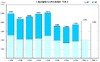 2011年度上期・携帯電話出荷台数、Androidスマホが約4割を占める……MM総研調べ
