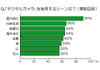 デジカメとiPhoneカメラ機能の使い分けは? ニコン調べ