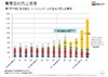 ドリコム、好調ソーシャルゲームが業績牽引・・・ソーシャル学習の分野にも投資