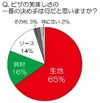 “ピザの美味しさの決め手” 1位は「生地」……ピザ職人が語る「おいしい食べ方」とは？