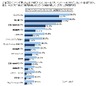 2人に1人が不要なプリインソフトを削除経験あり……PCに関する意識調査 