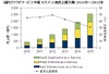 クラウドサービス市場、今後5年間の平均成長率は41.2%でほぼ6倍の市場に