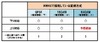 UQ WiMAX、上り速度が最大10Mbpsから15.4Mbpsに向上