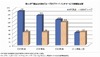 ブロードバンド回線、KDDIの純増数が初めてNTT東西の純増数を上回る……ICT総研調べ