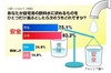 自宅用飲料水、重視するのは「美味」より「安全」……ネックは「コストとのバランス」