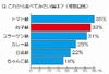 主婦がこれから食べてみたい鍋、トップ2は「トマト鍋」「餃子鍋」……この1年で急速に普及