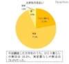 東京ひとり暮らし大学生の9割が家賃は親の負担…平均額6.3万円