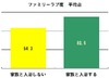 家族でお風呂に入る家庭の「ラブ度」は平均「82.6点」……ラッシュジャパン調べ