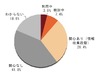 プライベートクラウドの利用率、3.8%と未だ低水準……矢野経済研調べ