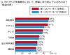 9割が「今後も節電を続けたい」が「人にできる節電に限界」も8割……冬の節電に関する意識調査