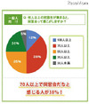 震災後、急増する同窓会…54%が「当時の親友」に会いたい