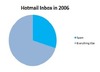 1日10億件以上のメールを自動判別する「Hotmail」の技術とは……マイクロソフト、判別手法を公開